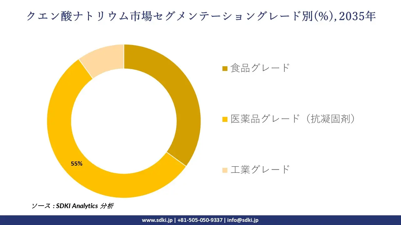sodium citrate segmentation survey