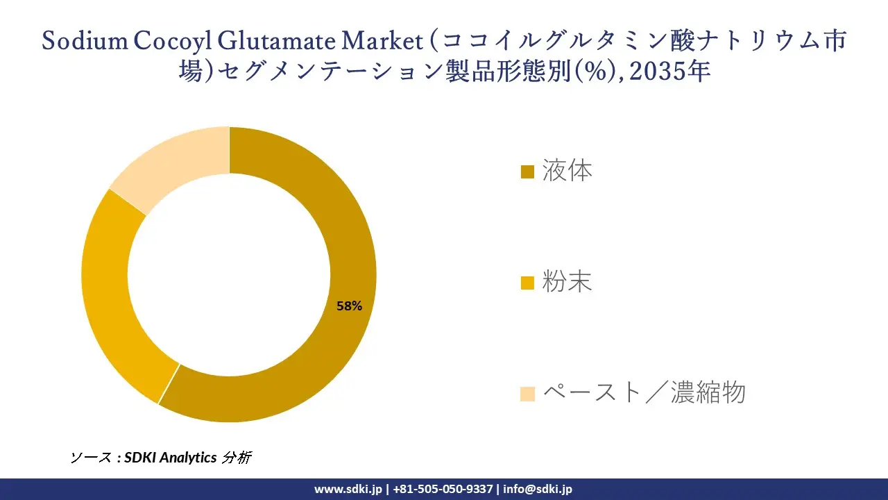 sodium cocoyl glutamate market segmentation survey