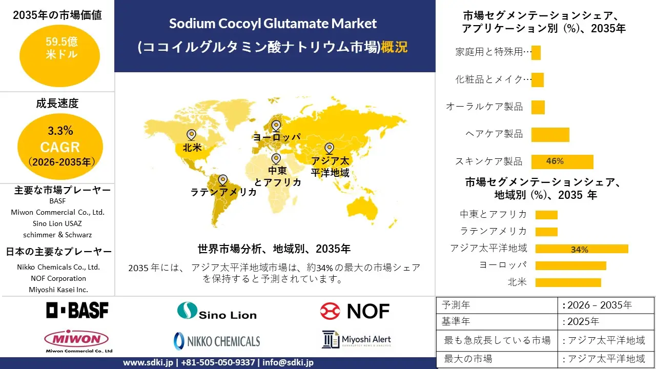 sodium cocoyl glutamate market survey report