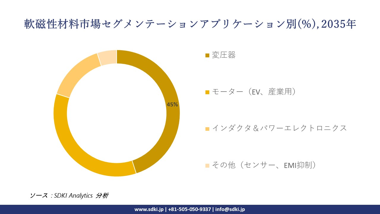 soft magnetic materials segmentation survey