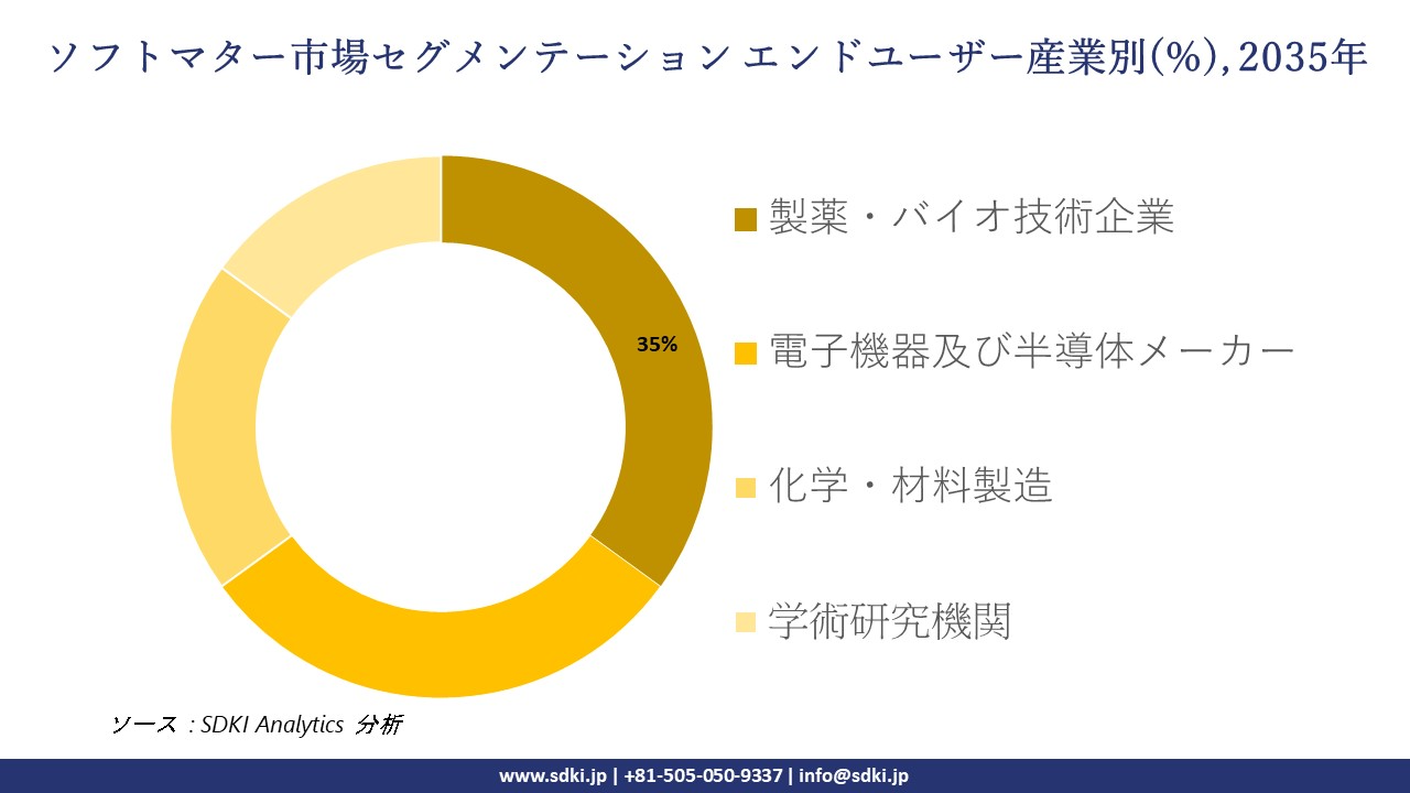 soft matter market segmentation survey