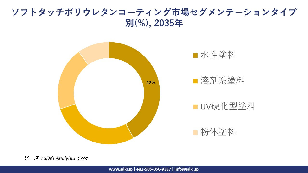 soft touch polyurethane coatings segmentation survey