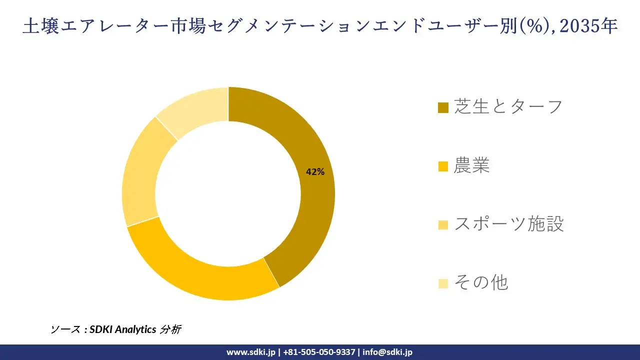 soil aerators market segmentation survey