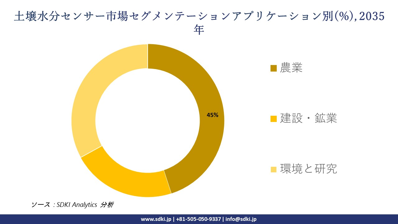 soil moisture sensor segmentation survey
