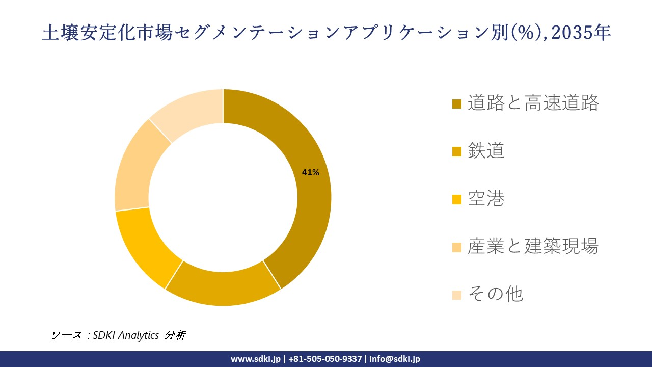 soil stabilization market segmentation survey