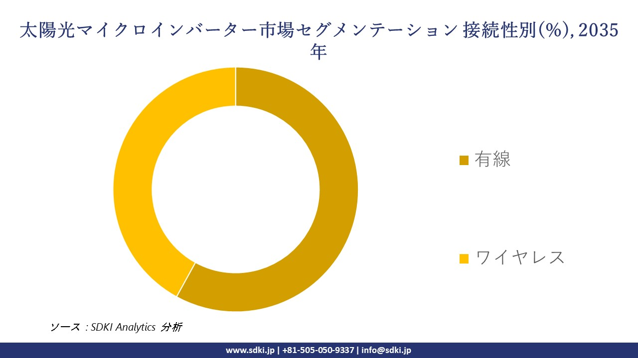 solar micro invertor segmentation survey