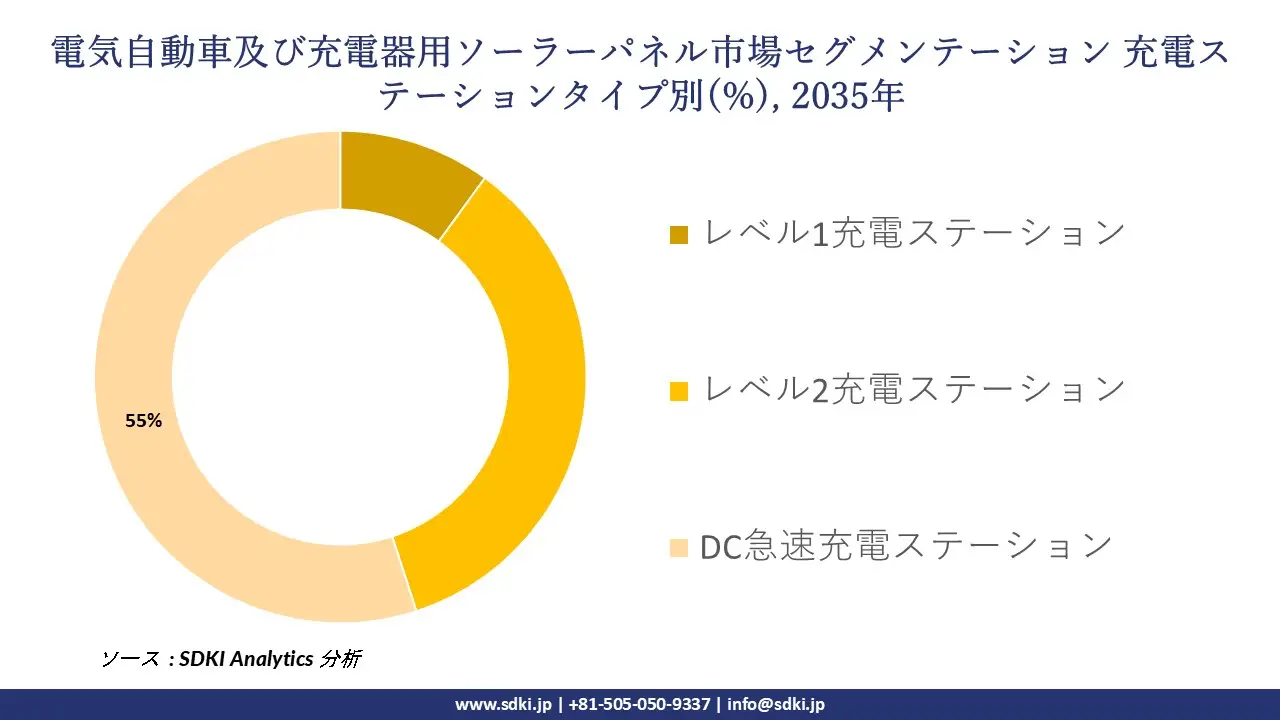 solar panel for electric vehicle and chargers market segmentation survey