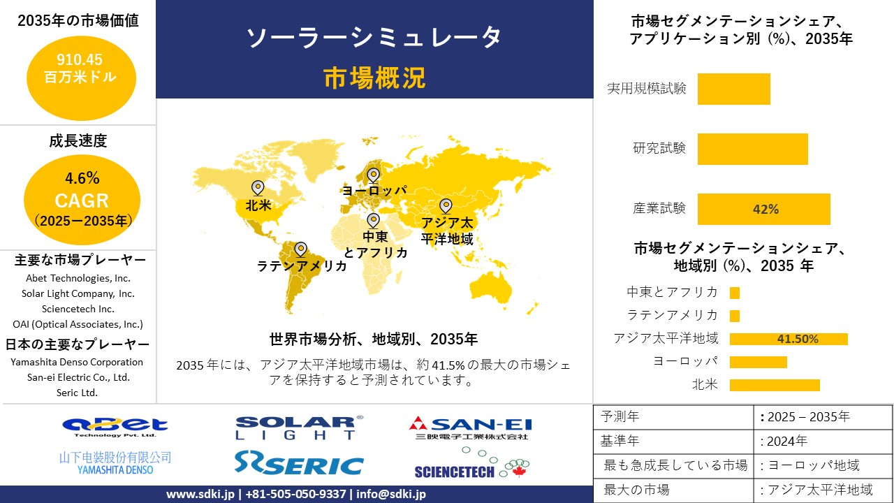 solar simulator market survey report