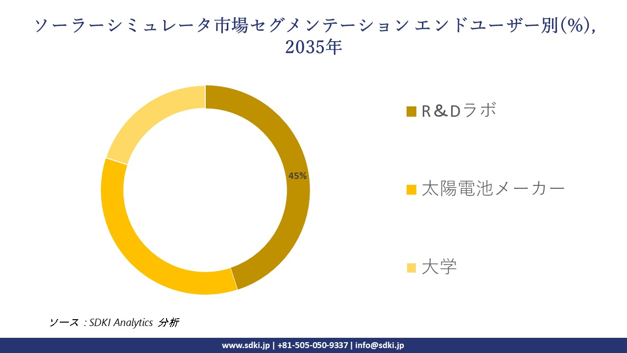 solar simulator market segmentation survey