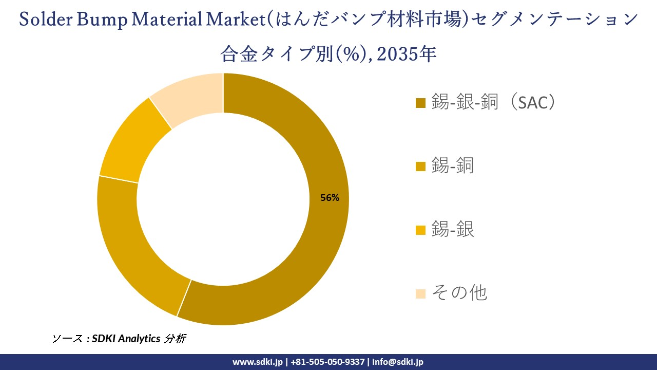 solder bump material segmentation survey