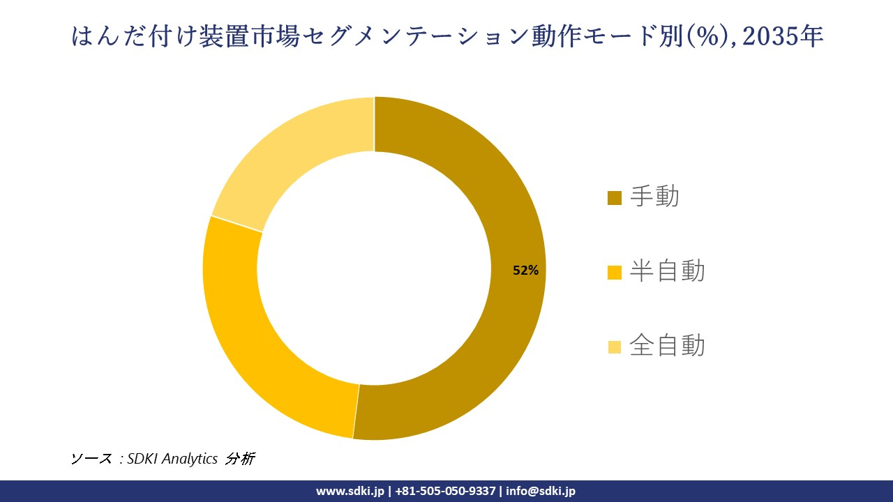 soldering equipment market segmentation survey