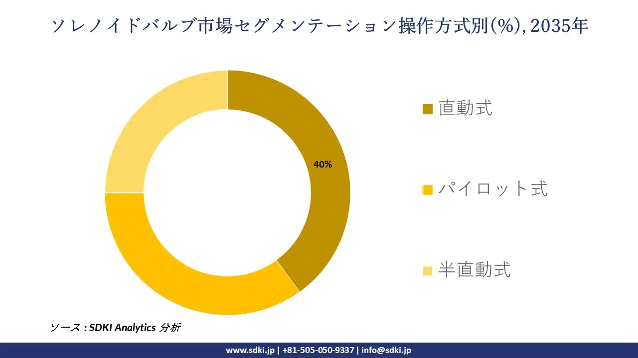 solenoid valves market segmentation survey