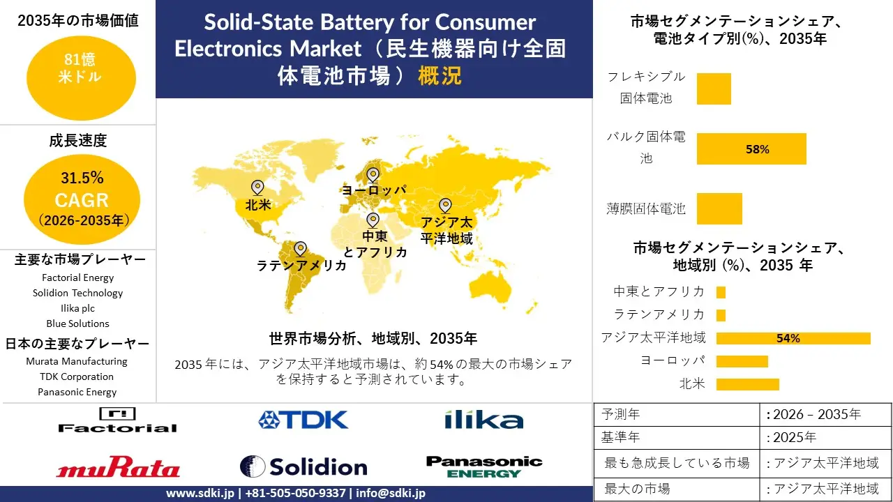 solid state battery for consumer electronics survey report