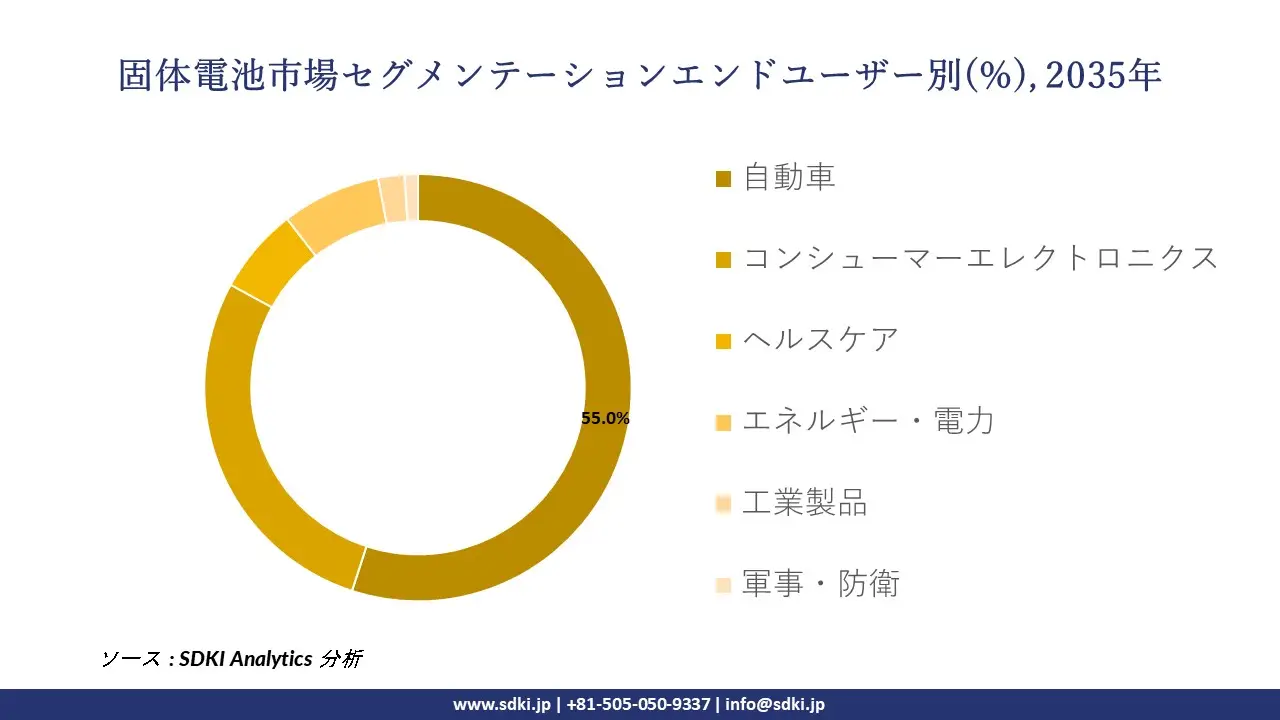 solid state battery segmentation survey