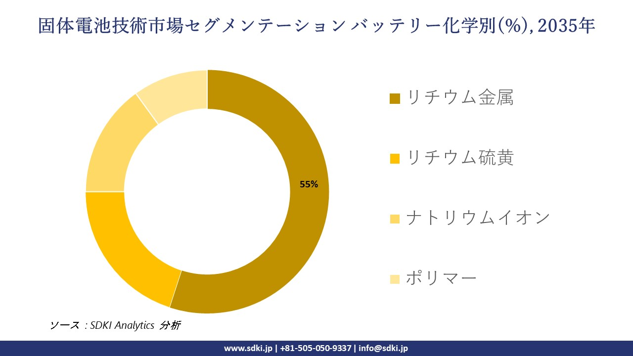 solid state battery technology segmentation survey