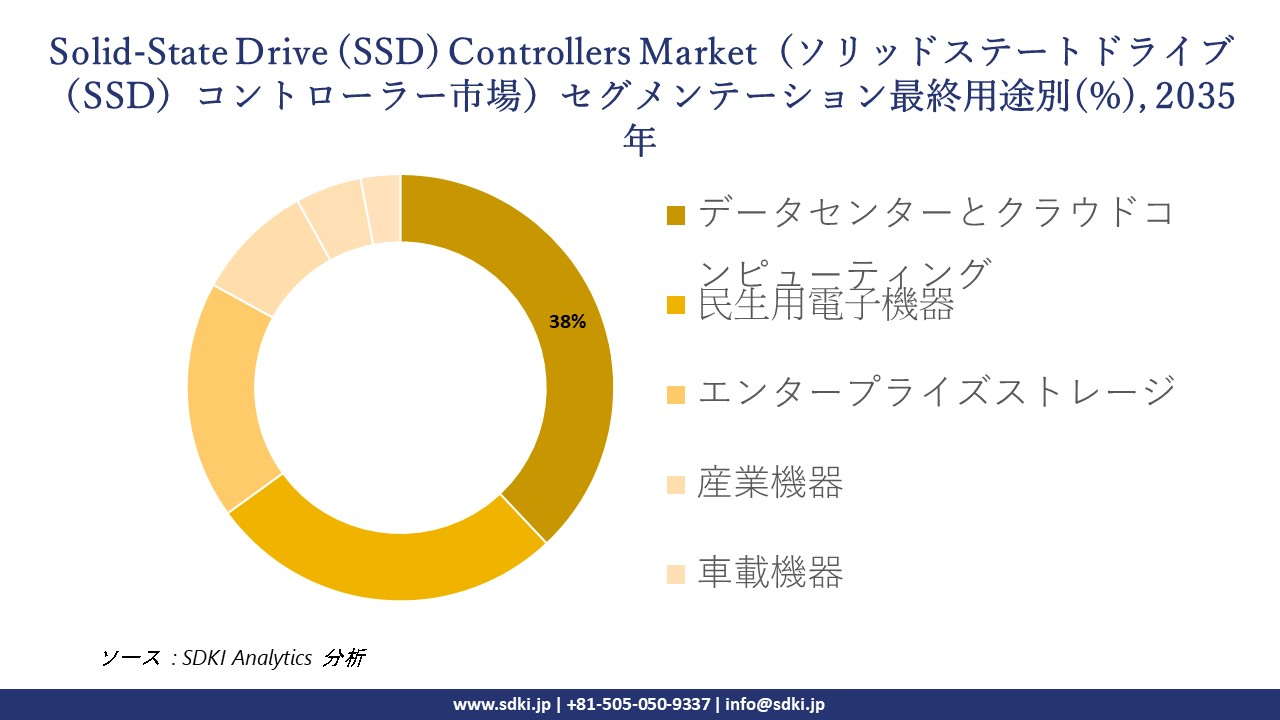solid state drive controllers market segmentation survey