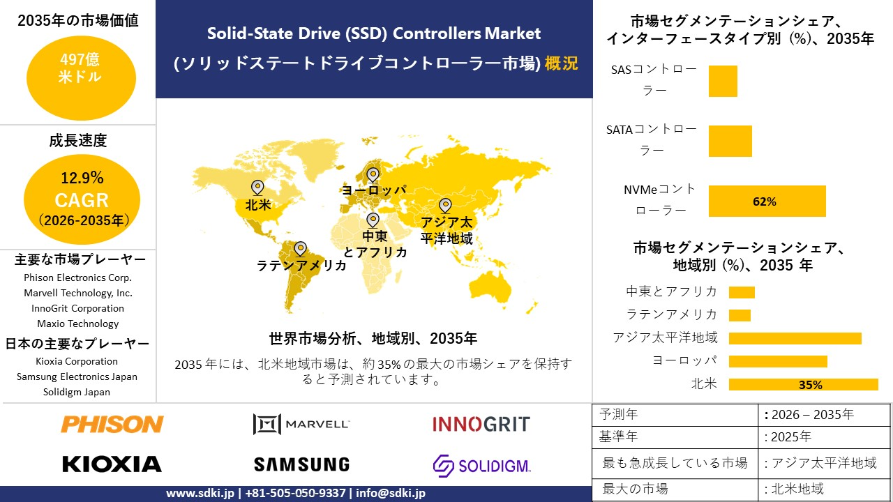 solid state drive controllers market survey report