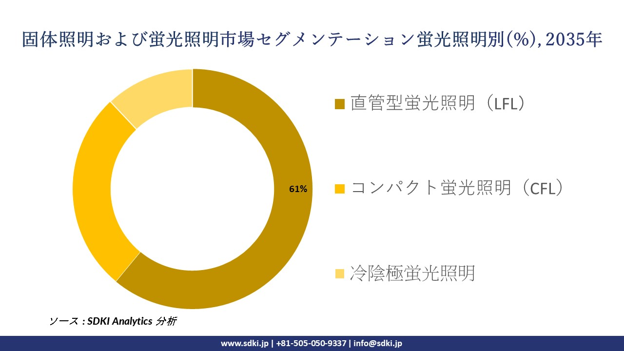 solid-state lighting & fluorescent lighting market segmentation survey