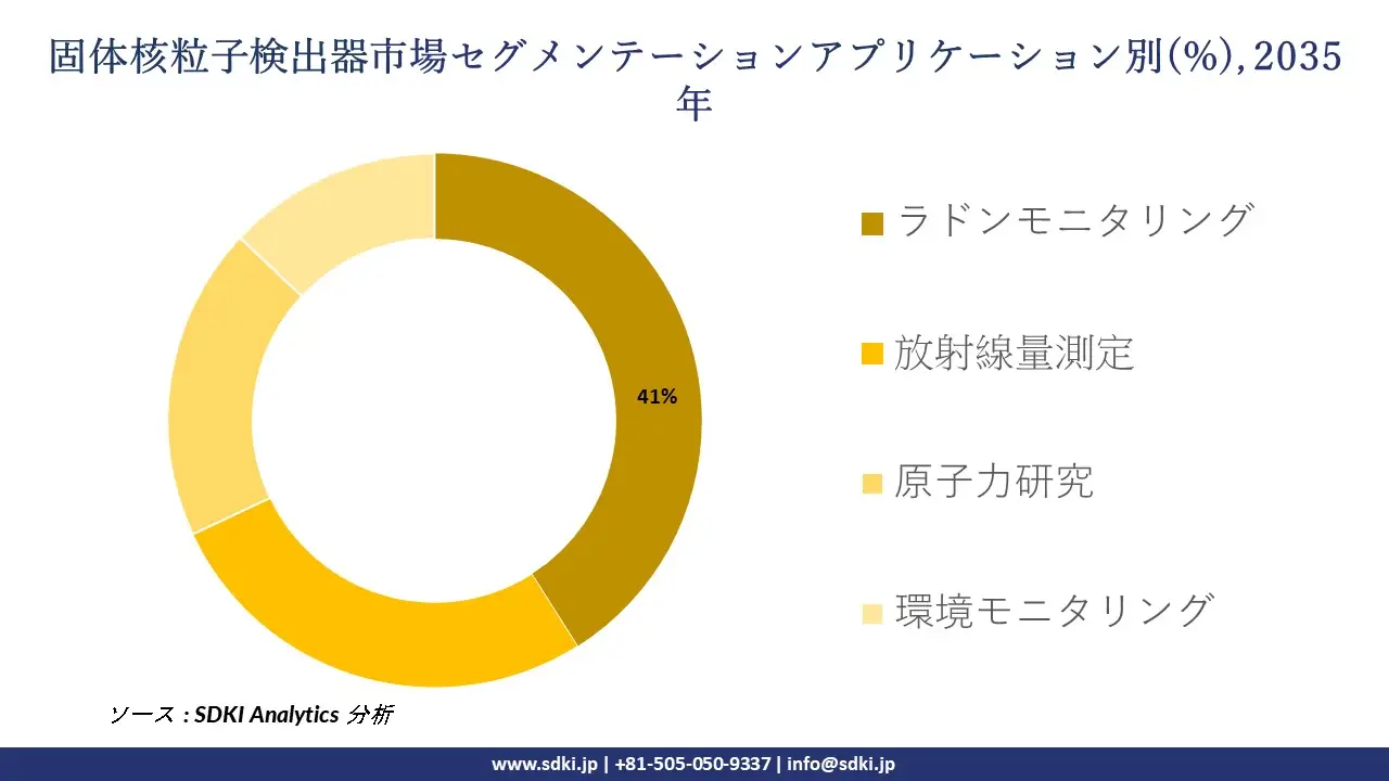 solid state nuclear track detector market segmentation survey