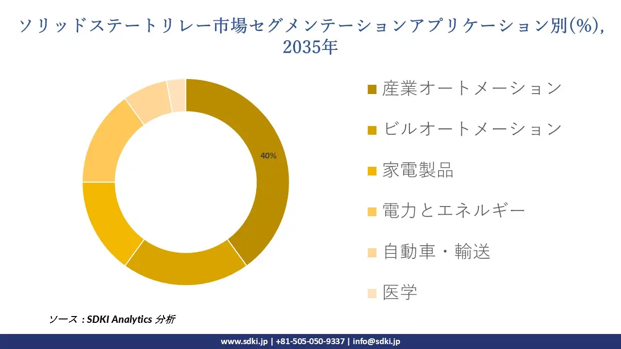solid state relay market segmentation survey
