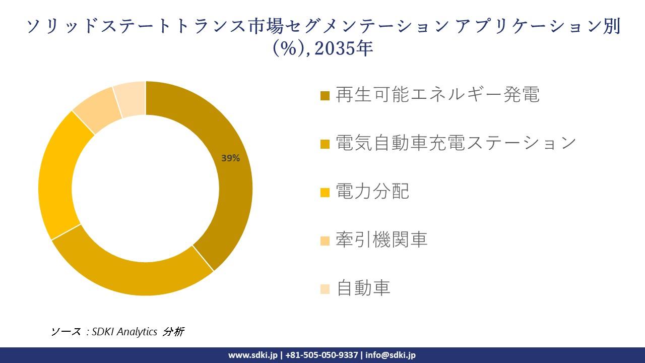 solid state transformer market segmentation survey