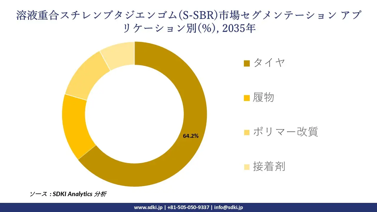 solution styrene butadiene rubber s sbr market report segmentation survey