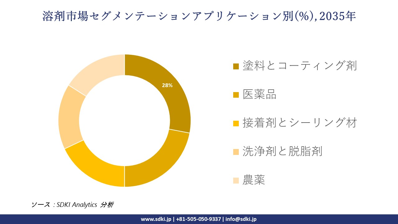 solvents segmentation survey