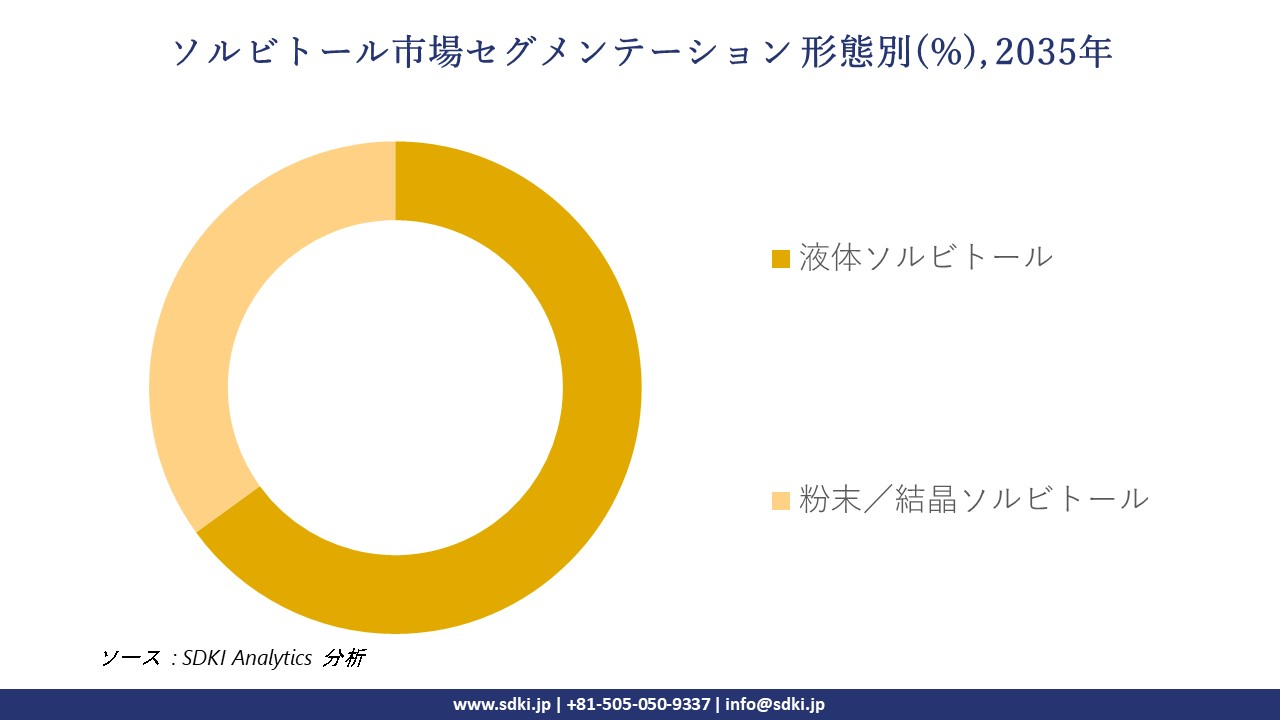 sorbitol market segmentation survey
