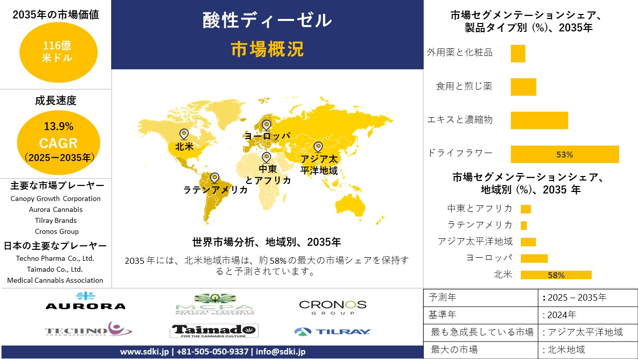 sour diesel market survey report