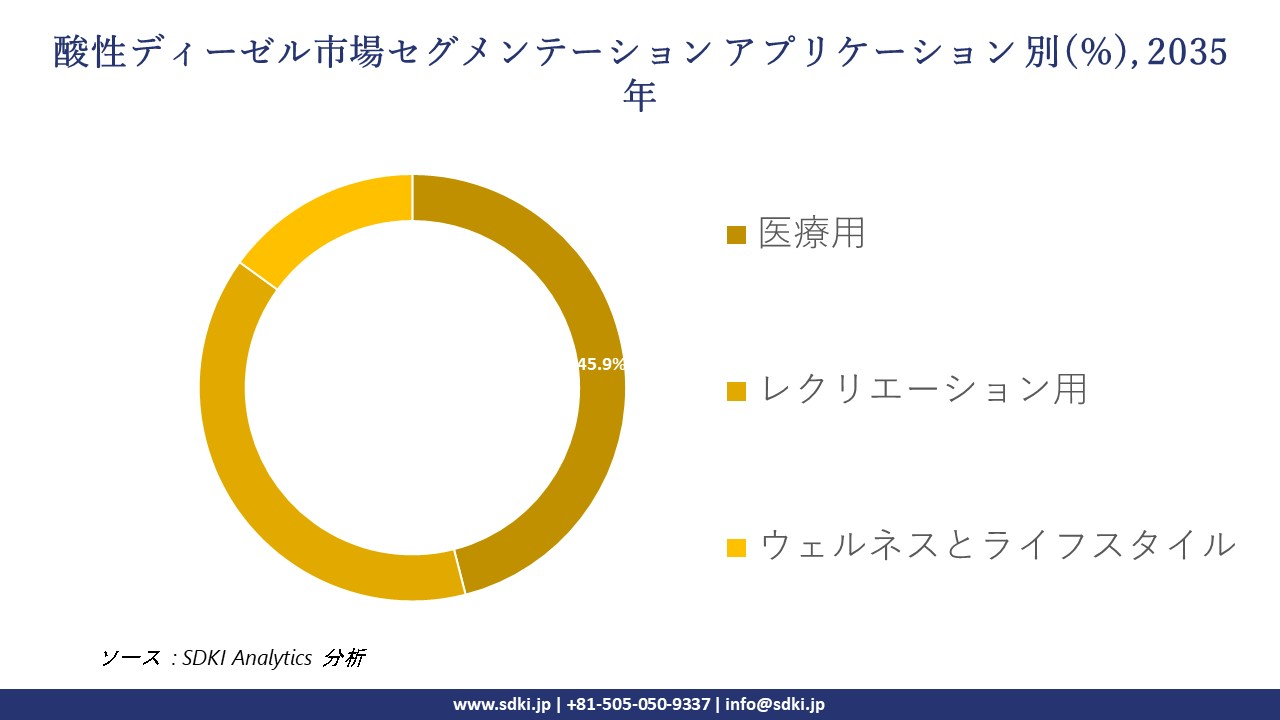 sour diesel market segmentation survey