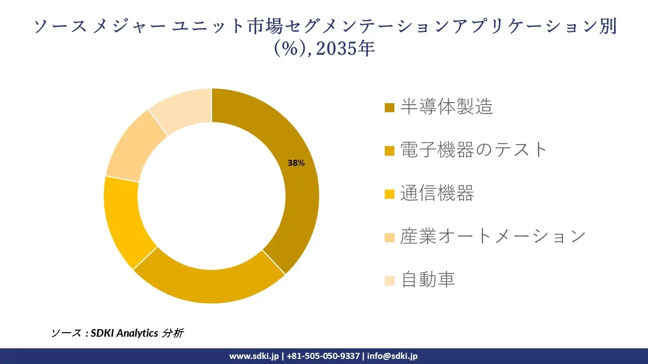 source measure unit segmentation survey