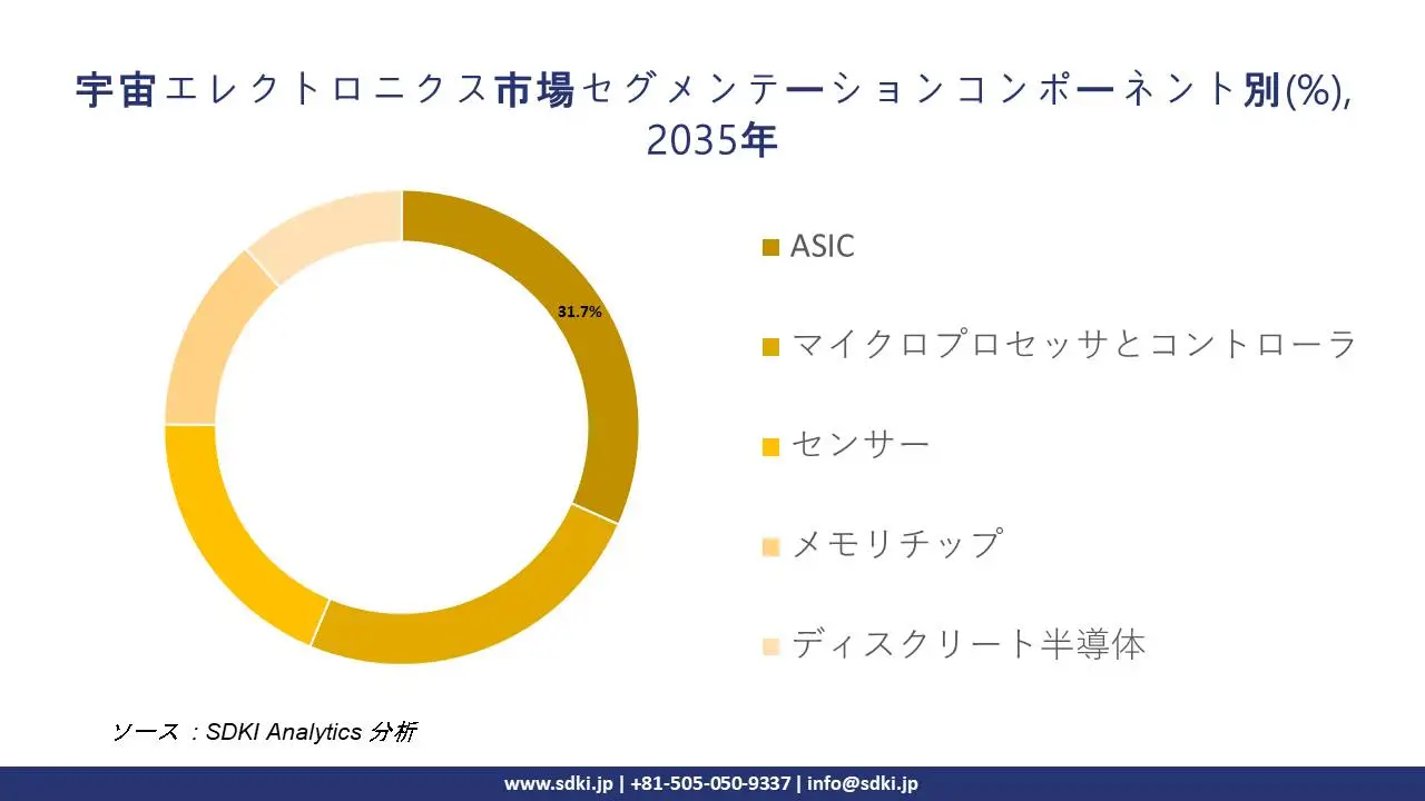 space electronics segmentation survey