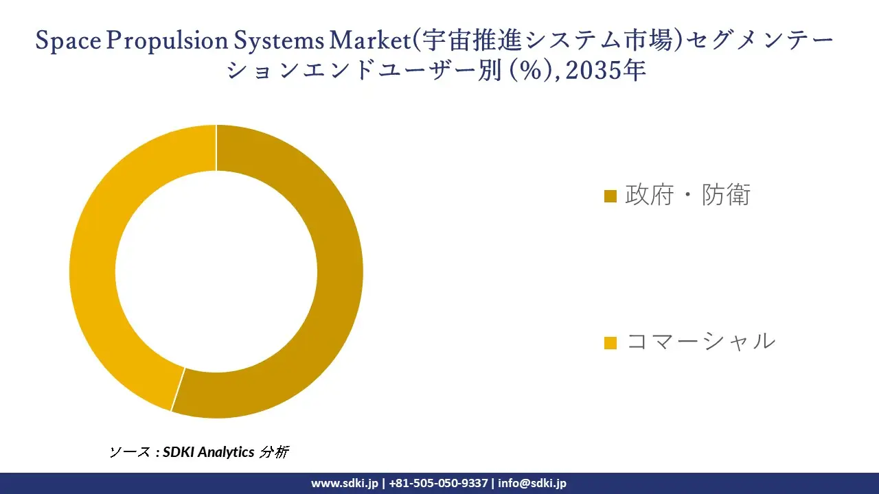 space propulsion systems market segmentation survey