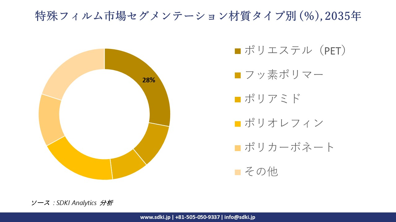 specialty films market segmentation survey