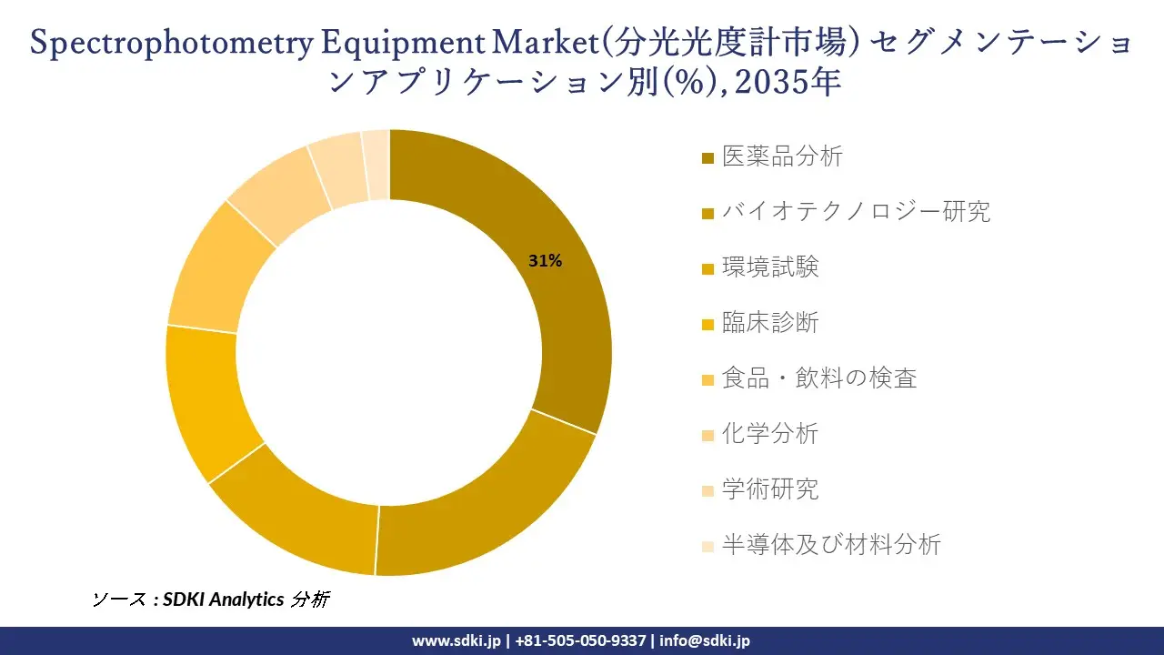 spectrophotometry equipment market segmentation survey