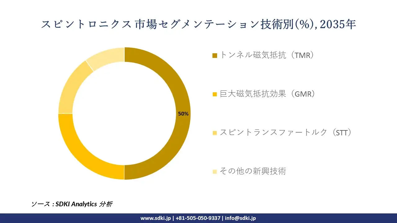 spintronics segmentation survey