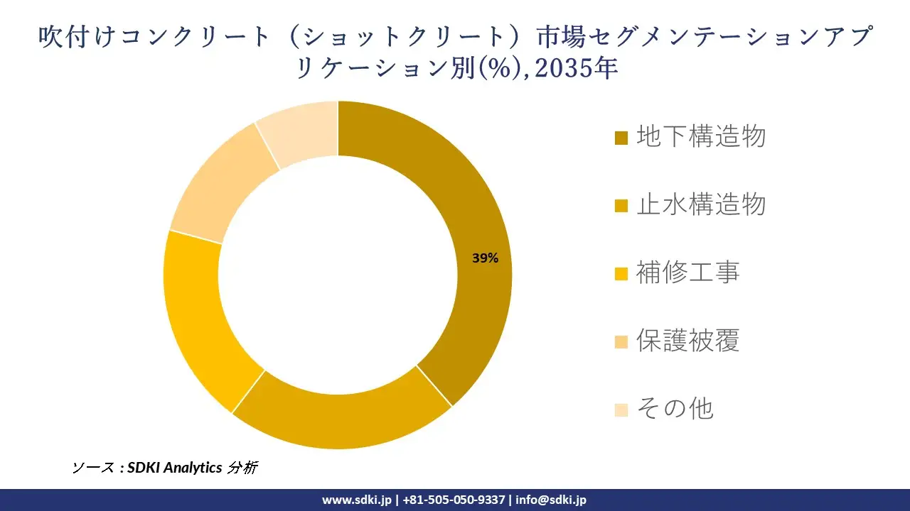 sprayed concrete shotcrete market segmentation survey