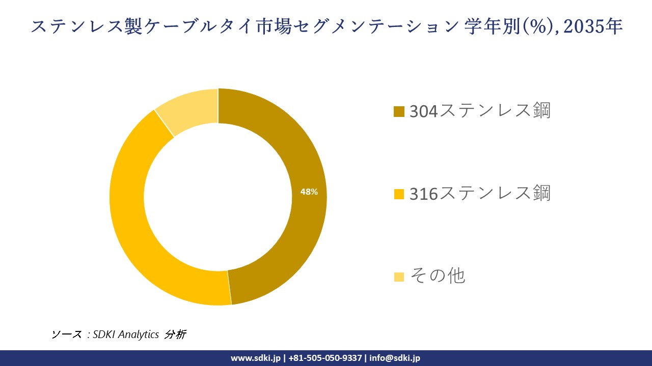 stainless steel cable ties segmentation survey