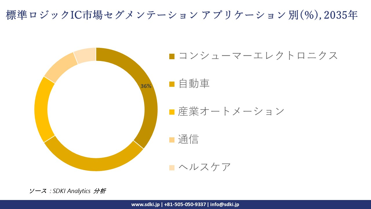 standard logic ic segmentation survey