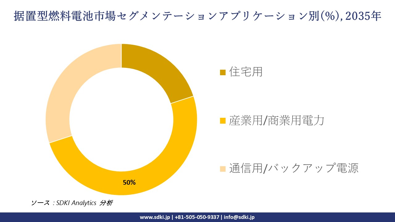 stationary fuel cell market segmentation survey