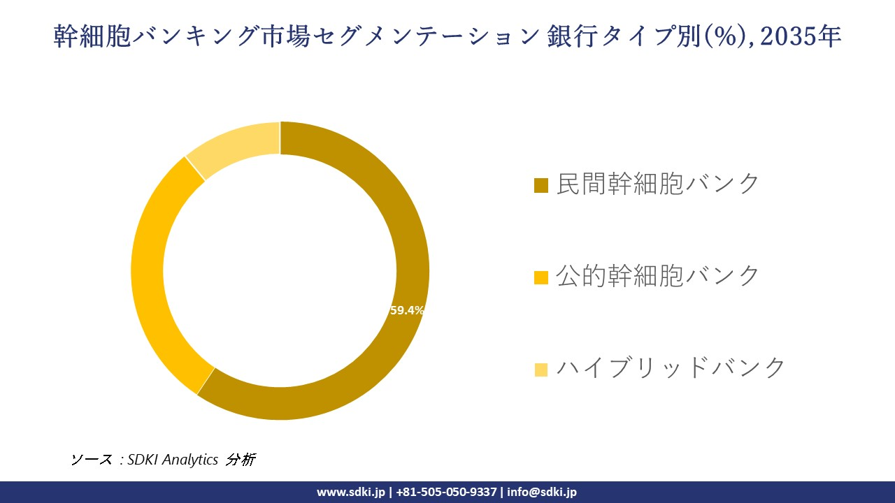 stem cell banking segmentation survey