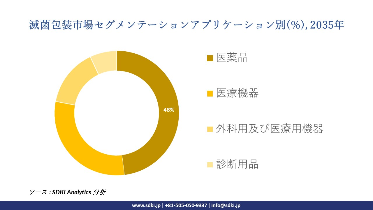 sterile packaging segmentation survey