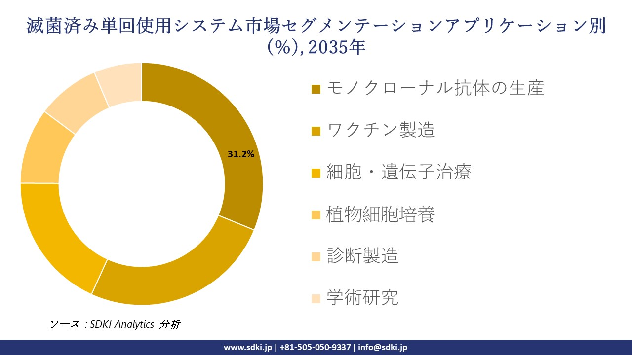 sterile single use systems segmentation survey