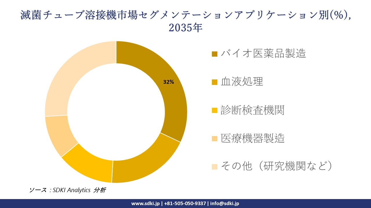 sterile tubing welder segmentation survey