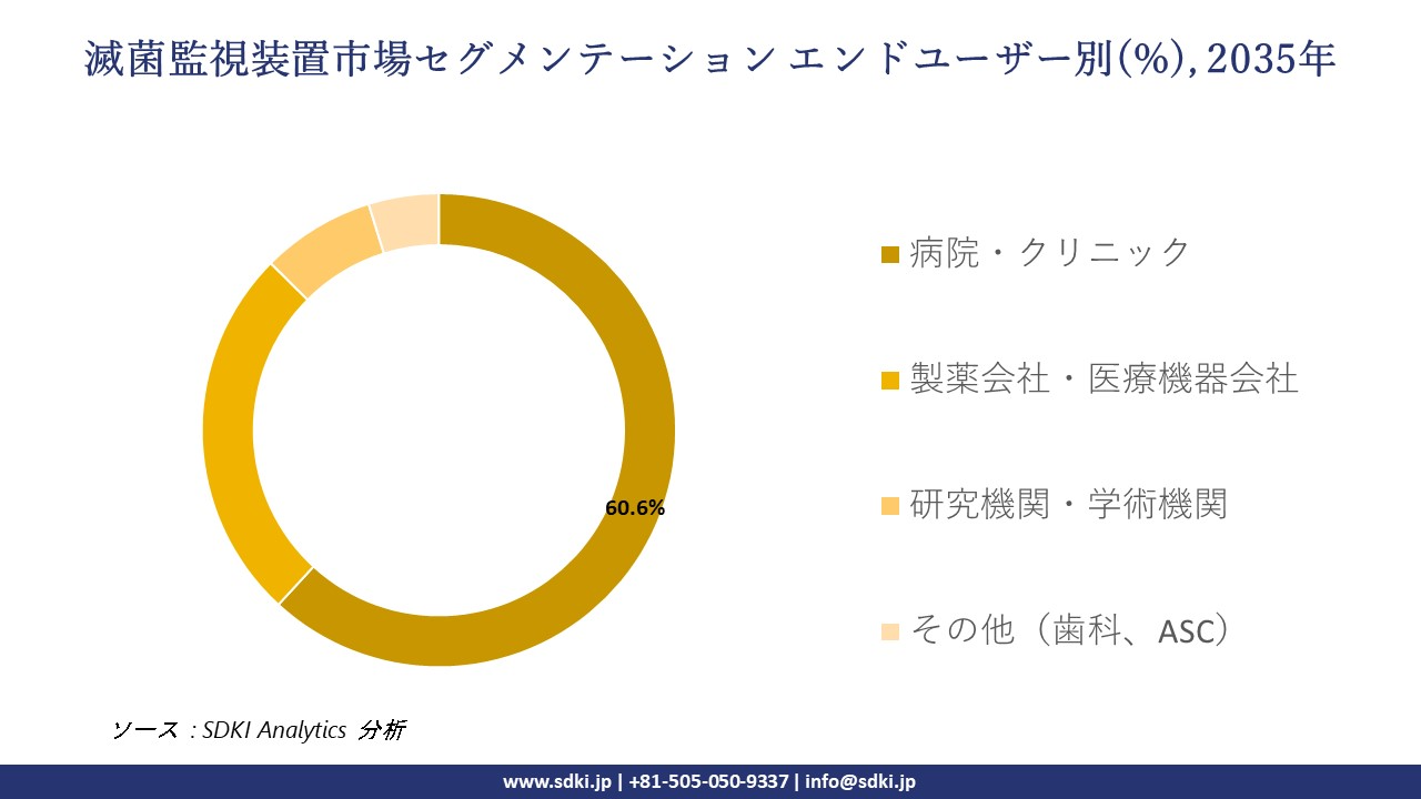 sterilization monitoring devices segmentation survey
