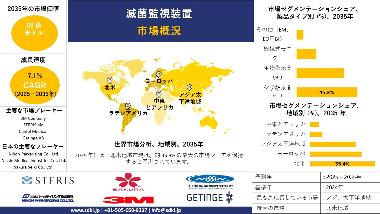 sterilization monitoring devices survey report