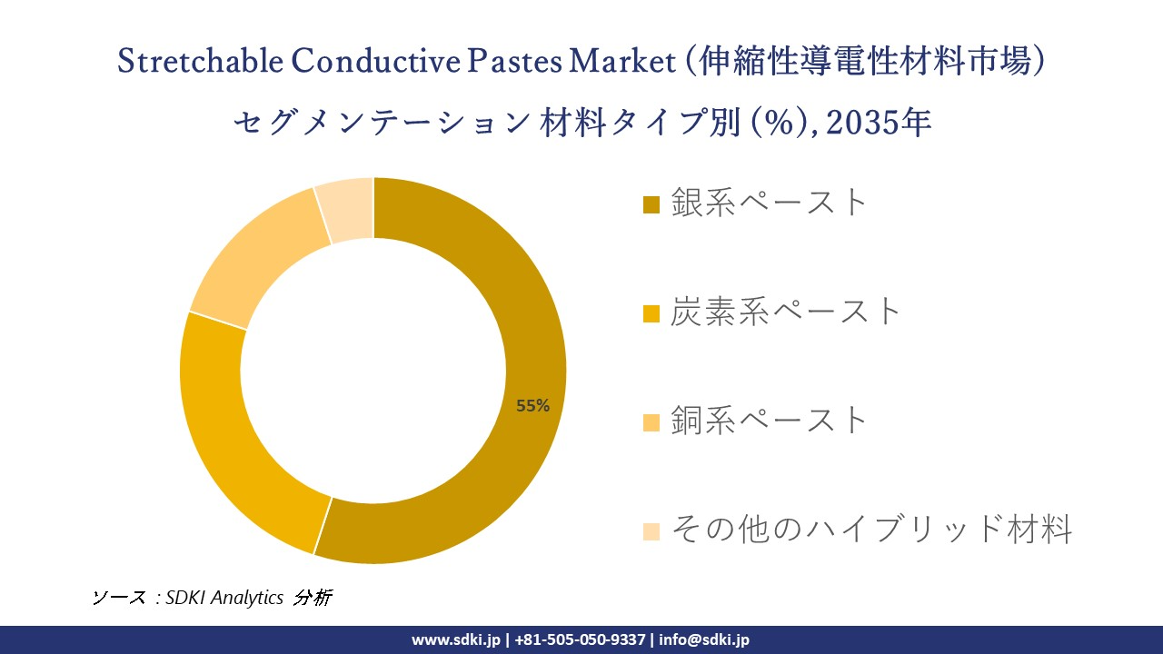 stretchable conductive pastes segmentation survey