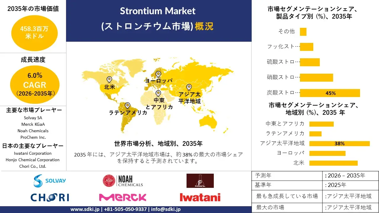 strontium market survey report