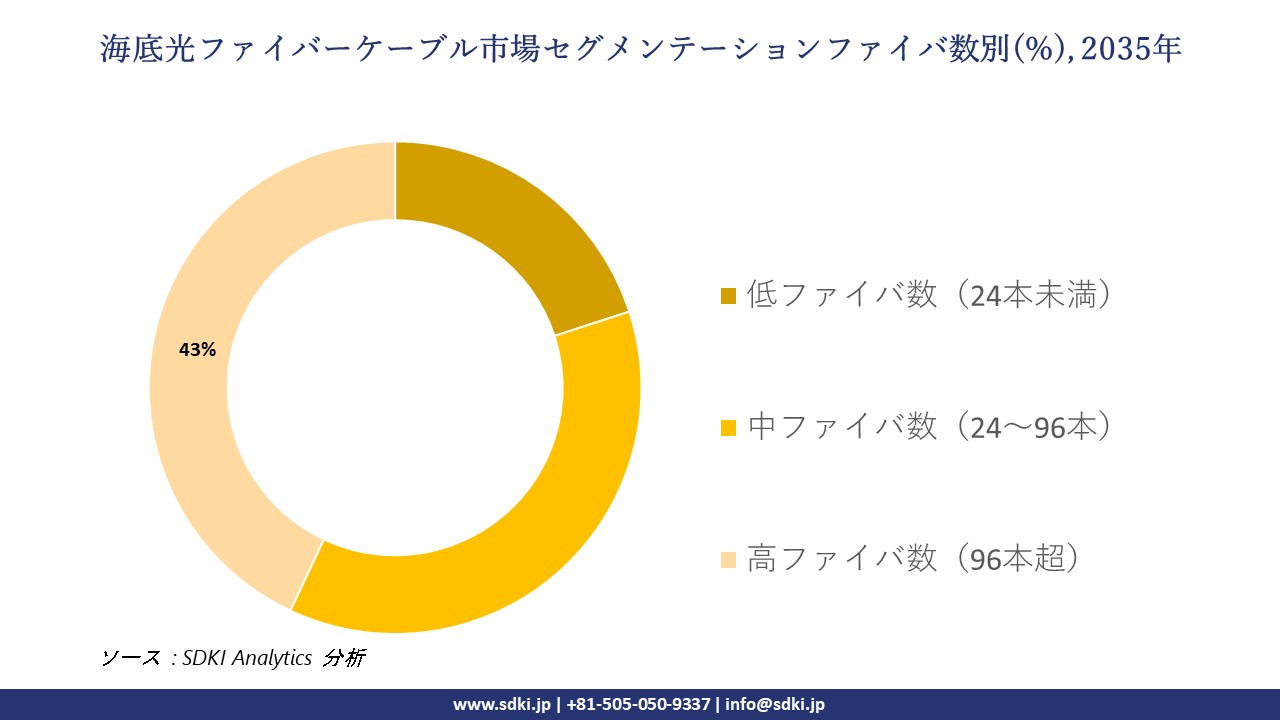 submarine optical fiber cable market segmentation survey