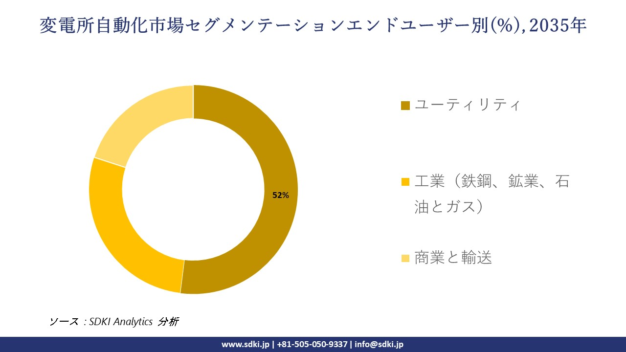 substation automation segmentation survey
